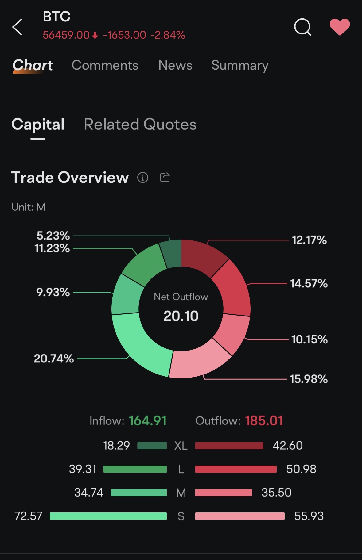 $Bitcoin (BTC.CC)$ The buying momentum is down, with hopes of stabilizing at 42k. The big players won’t start buying again right after selling; they will likely...