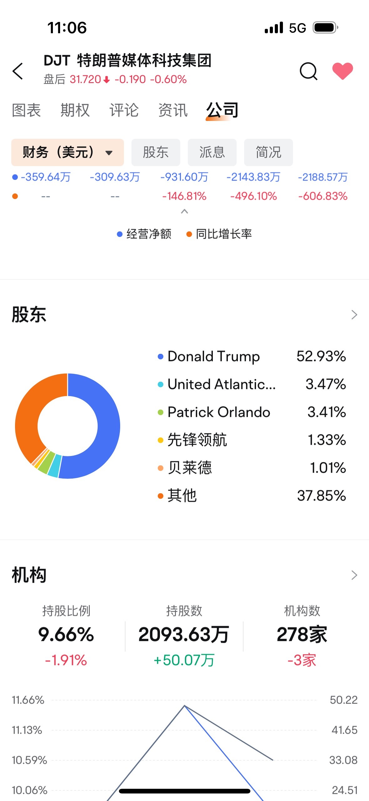 $トランプ・メディア・アンド・テクノロジー・グループ (DJT.US)$