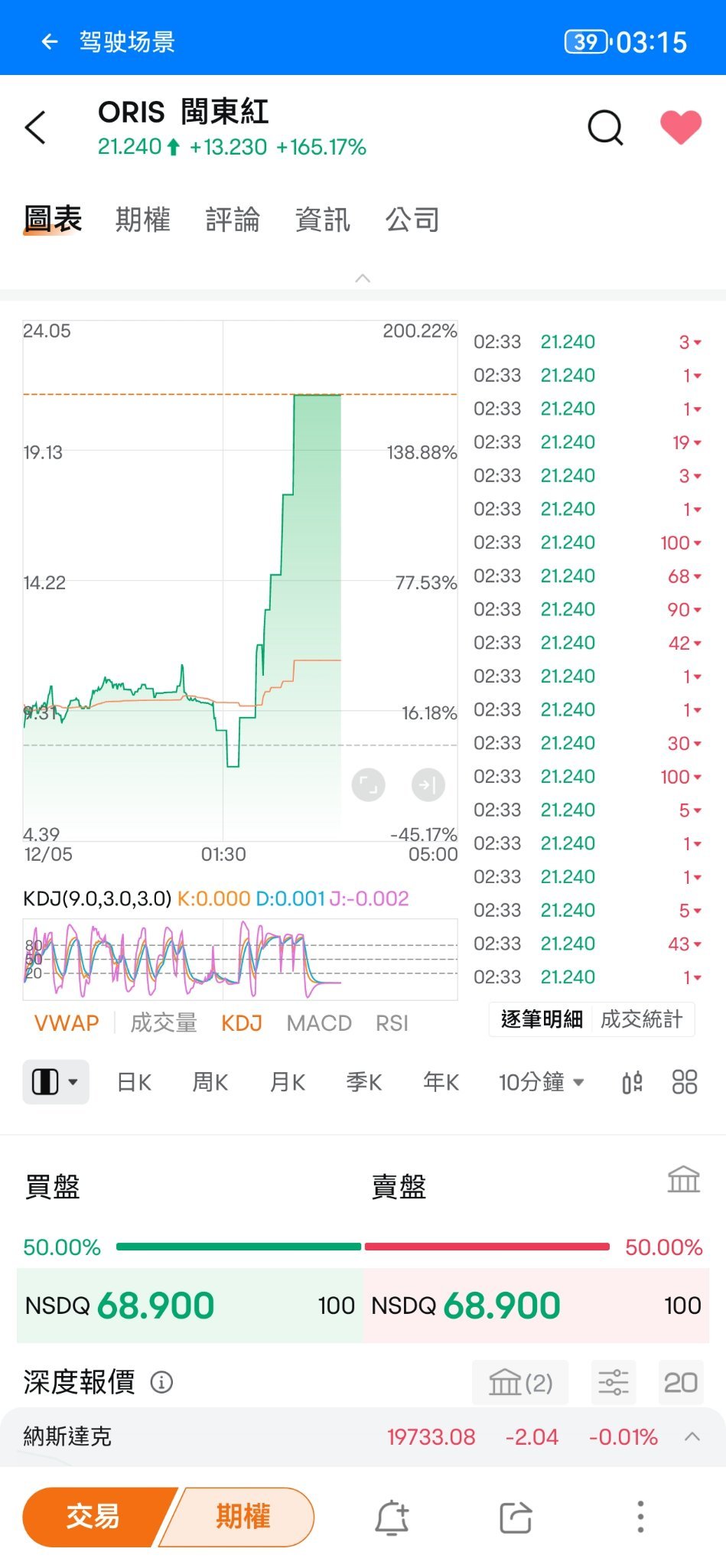 $闽东红 (ORIS.US)$ 这也太炸了吧