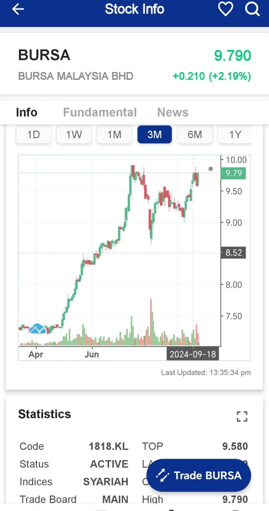 Bursa stock price rebounds stronger from RM9.58 to RM9.90 today.... OMG.🥴