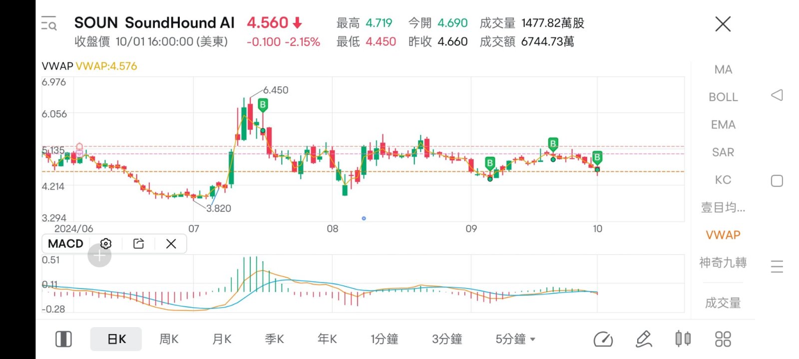 $サウンドハンド・AI (SOUN.US)$ 天啊😆😆😆