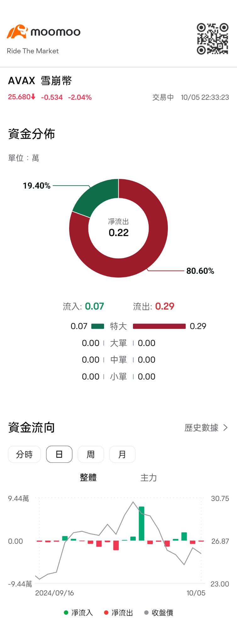 $雪崩幣 (AVAX.CC)$ 這是什麼情況