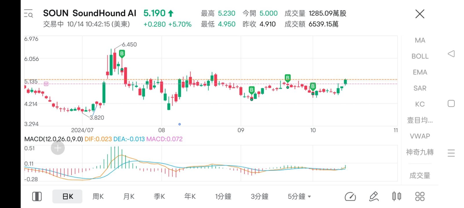 $SoundHound AI (SOUN.US)$ 继续加油吧