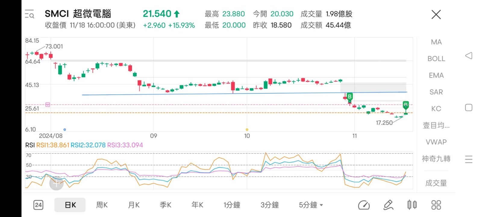 $超微电脑 (SMCI.US)$ 会不会是先站稳37.67 然后才开始冲啊