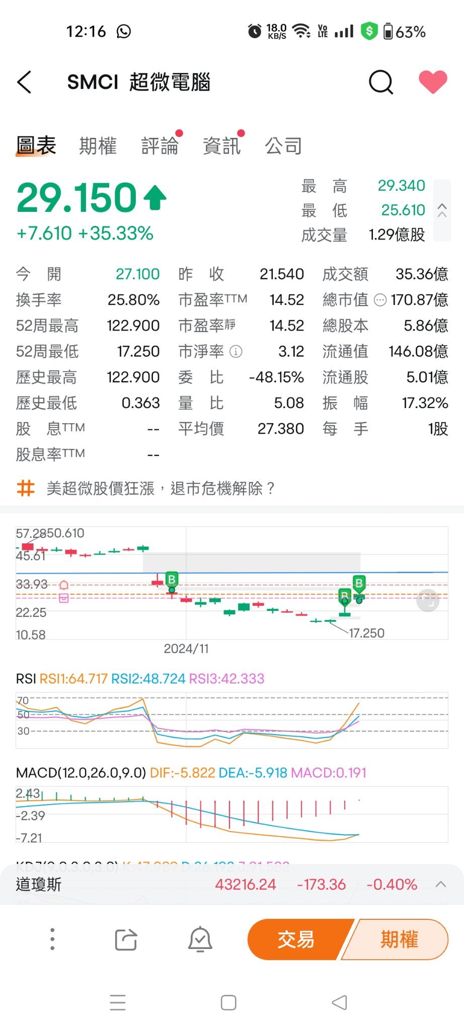 $超微电脑 (SMCI.US)$ 夜盘和盘前补了点货☺️☺️☺️