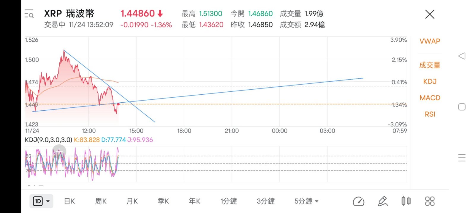 $リップル (XRP.CC)$ これは暴落して調整するつもりですか？