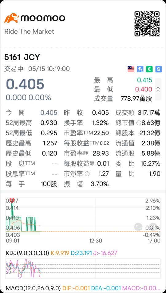 現在賣出不懂會不會後悔🙈