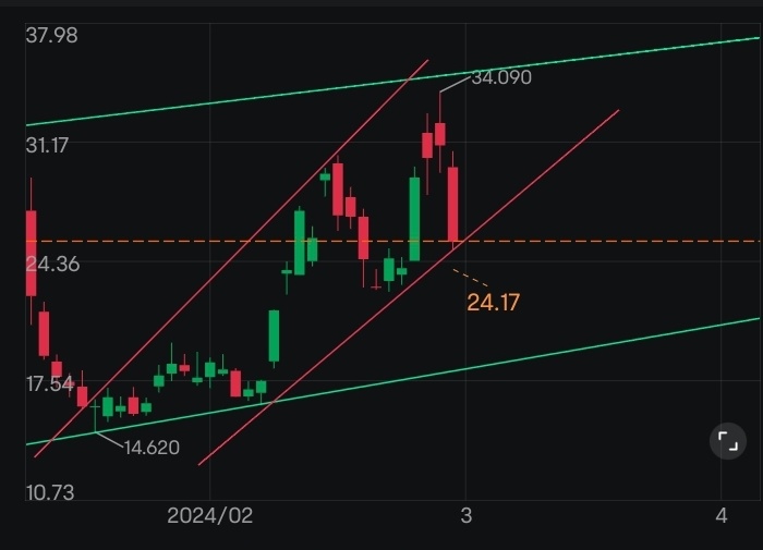 $MARA Holdings (MARA.US)$ 更高的低,衝不破通道頂已經是下跌趨勢 如果開市在通道反彈是時候逃命了,它只會是更低的高,不會是更