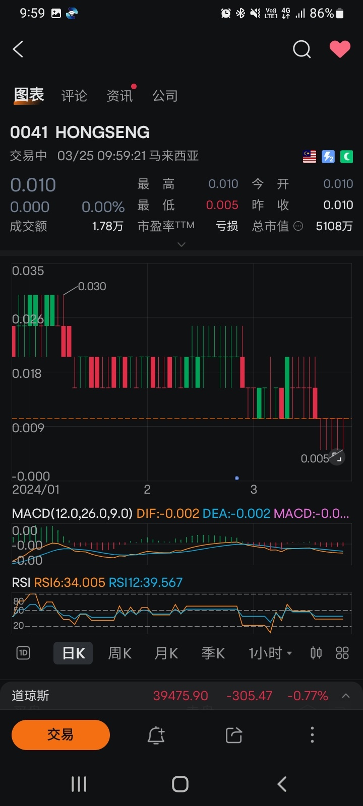 $HONGSENG (0041.MY)$私は興味深いです。0.005を下回って更に落ちたら、彼はPN17になるのでしょうか？