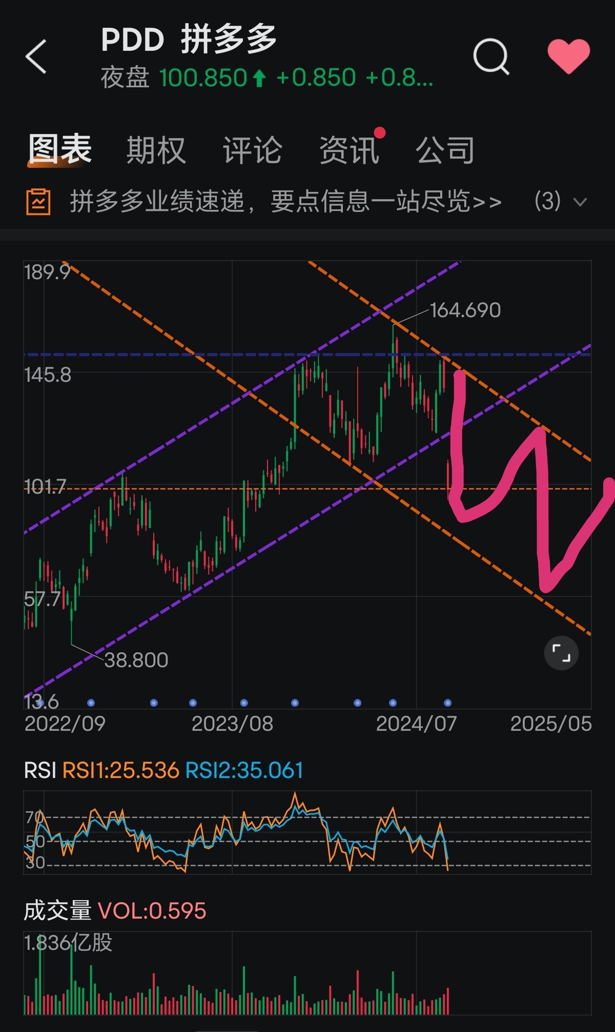 $PDD Holdings (PDD.US)$ Start with higher lows, lower lows (to begin the downward 📉 channel), oscillate to 85-90 and then rebound. At that time, it's the oppor...