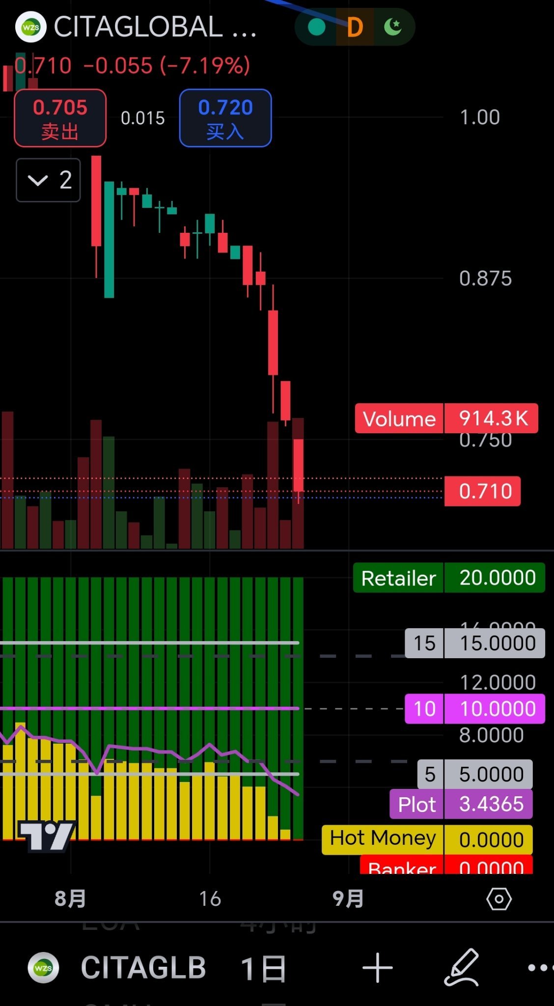 $CITAGLB (7245.MY)$ 只剩下散戶在玩,阿公沒有下場😧😧