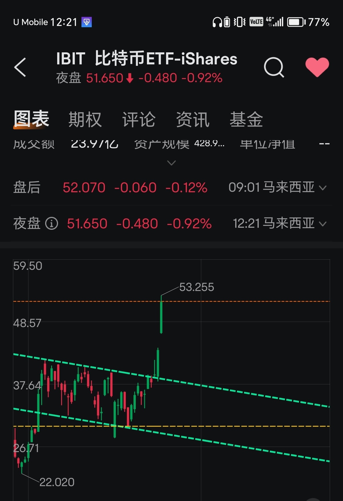 $比特币ETF-iShares (IBIT.US)$ 5/8/24全世界在跌📉的时候我无意中看见你（在通道底28.25）,买入一点点,赚一些coffee money,三个月后你让我掉眼睛,你突破通道顶,一飞冲天,所以说没心想买的就一飞冲天,有做研究买入的股就每况愈下😭（马后炮讲一句,早知就买大一点）