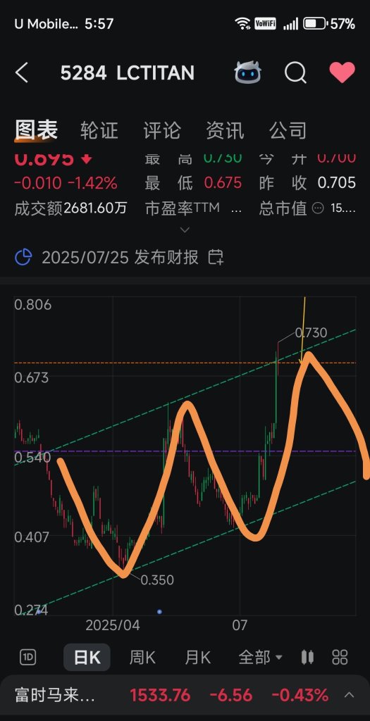 If the market opens down on Monday, it will be a pullback to 0.525-0.545, otherwise, if it breaks above 0.71, there is potential 🙏🙏. If it stabilizes above 0.705, the next target points to 0.88.