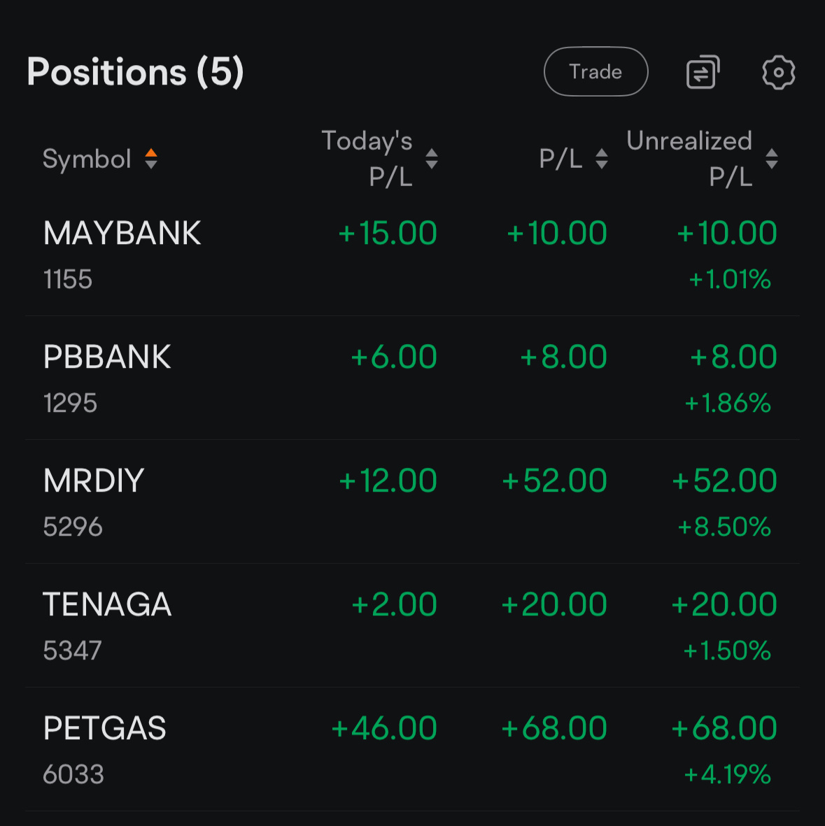$MAYBANK (1155.MY)$$PBBANK (1295.MY)$$MRDIY (5296.MY)$$PETGAS (6033.MY)$ $tenaga 我的投資組合