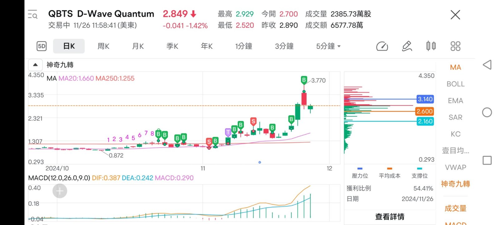 $D-Wave Quantum (QBTS.US)$ 跟着节奏，感恩节前上4.65应该不会太难。