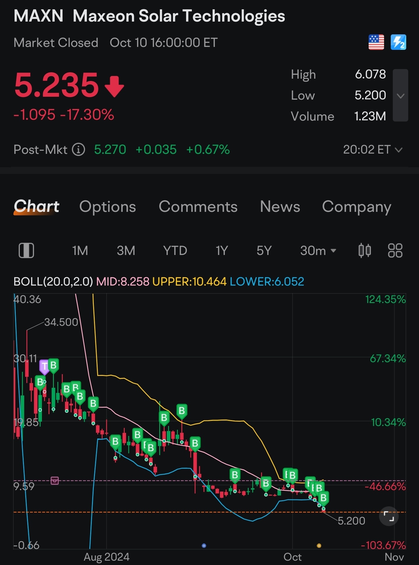 $Maxeon Solar Technologies (MAXN.US)$