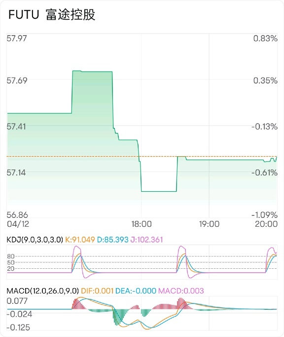 Mastering KDJ and MACD: A powerful tool for interpreting stock market trends