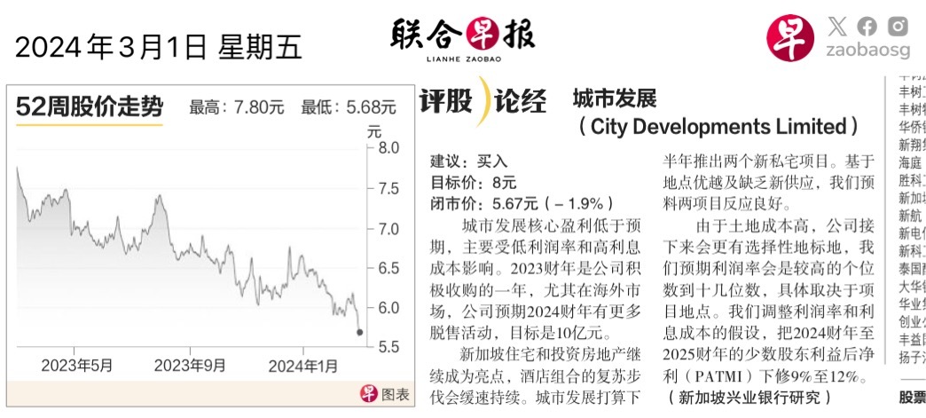 $城市發展 (C09.SG)$$富時新加坡海峽指數 (.STI.SG)$
