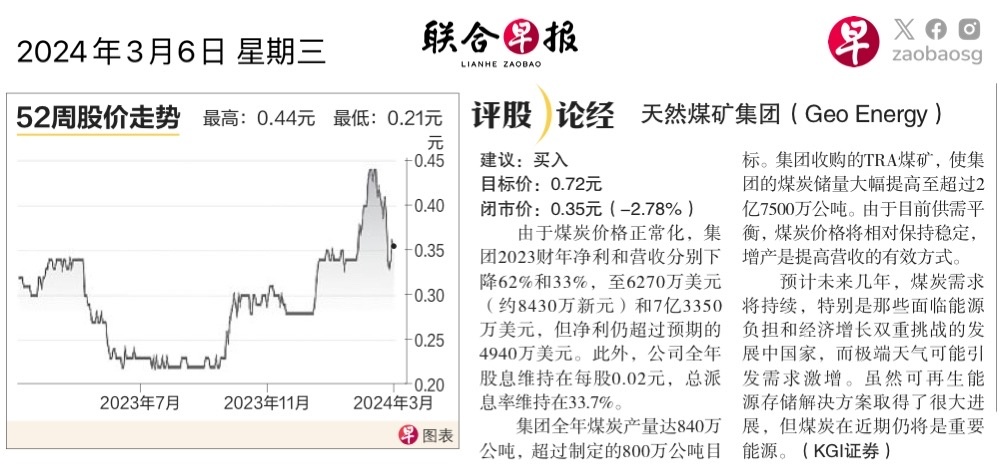 $富时新加坡海峡指数 (.STI.SG)$$天然煤矿集团 (RE4.SG)$