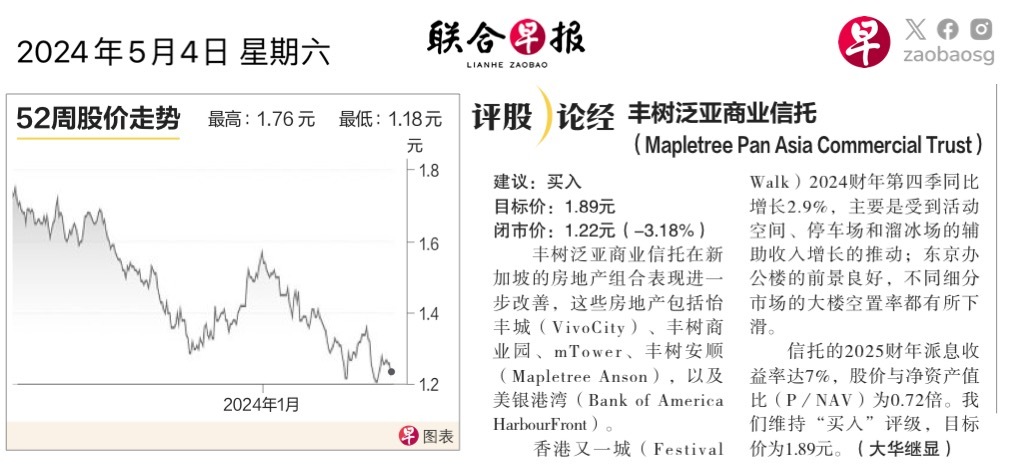 $FTSE Singapore Straits Time Index (.STI.SG)$$Mapletree PanAsia Com Tr (N2IU.SG)$
