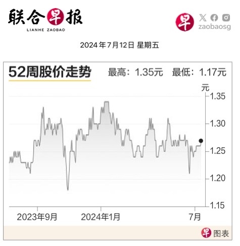 $寶澤安保資本工業房地產信托 (O5RU.SG)$