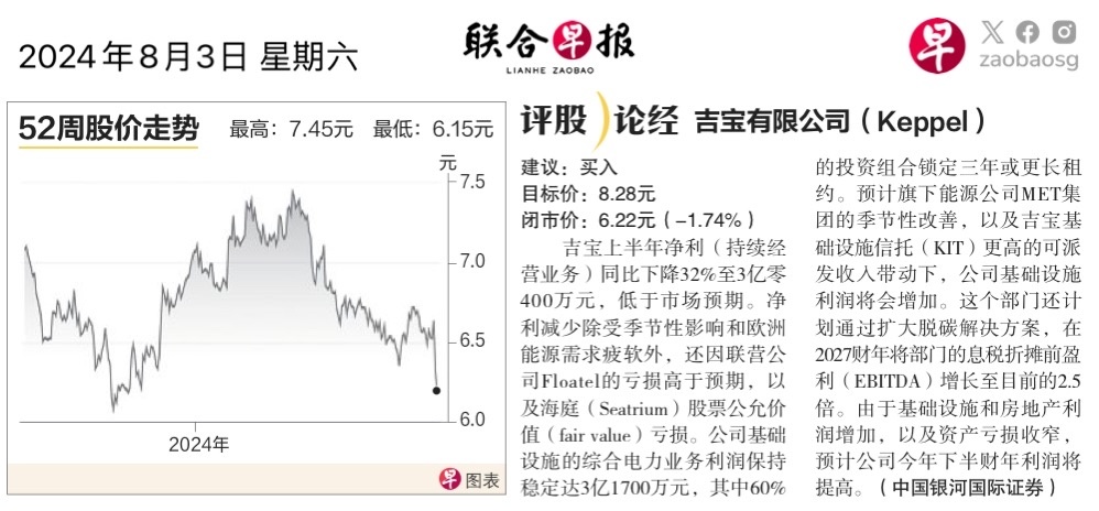 $吉寶有限公司 (BN4.SG)$