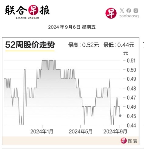 $吉寶基礎設施信託 (A7RU.SG)$