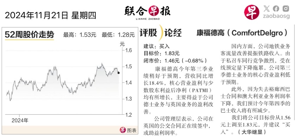 $康福德高企業 (C52.SG)$