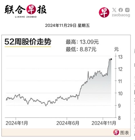 $新加坡交易所 (S68.SG)$