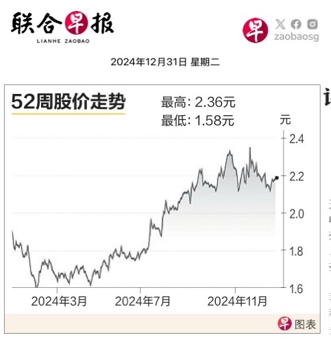 $吉寶數據中心房地產信托 (AJBU.SG)$