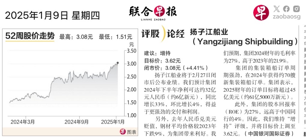 $YZJ Shipbldg SGD (BS6.SG)$