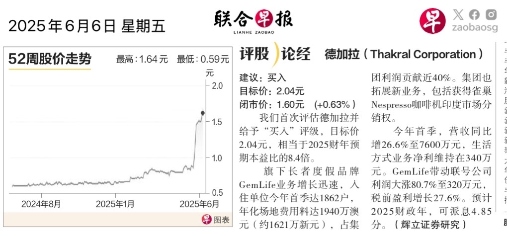 $Thakral (AWI.SG)$