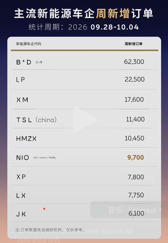 第40周，新订单9.7千