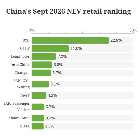 อันดับรถยนต์พลังงานใหม่ (NEV) ของจีน ประจำเดือน ก.ย. 2026