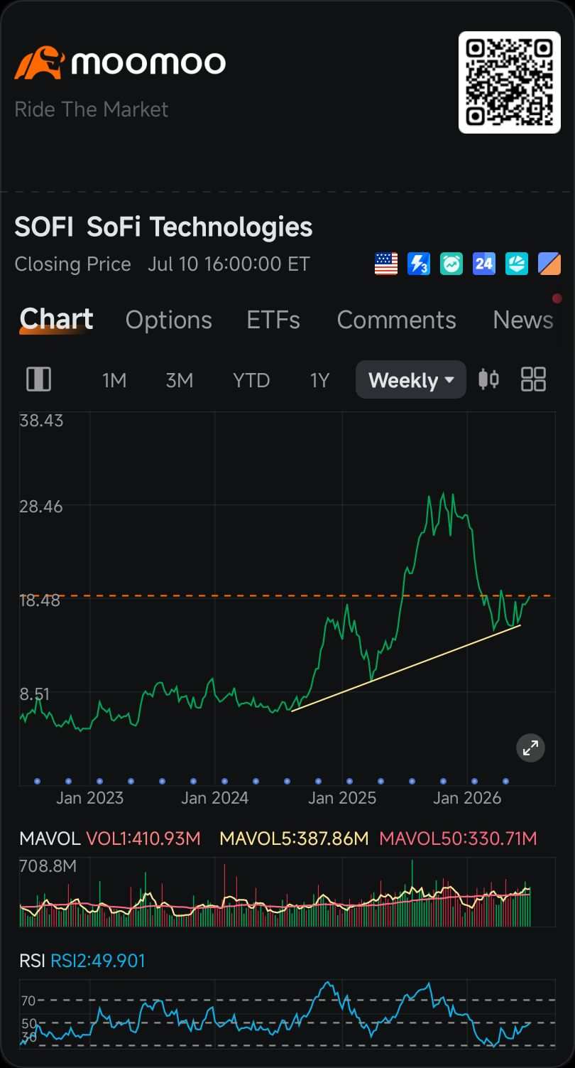 $SoFi Technologies (SOFI.US)$ 주간 차트는 상승 추세가 이어지는 것으로 보입니다.