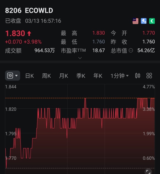 Money Flows out but stock price goes up , interesting 🤔