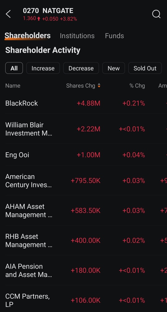 Your average price is much lower than Blackrock...