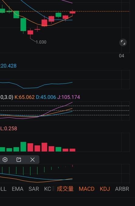 It seems many people are interested in Technical Indicators, so let's talk about MACD.