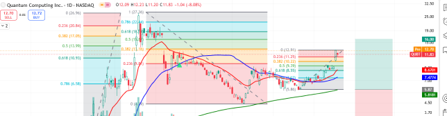 This stock will soar once it break 13.16