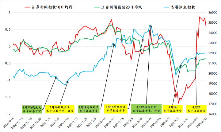 Continue to Hold the Hang Seng Index long position.