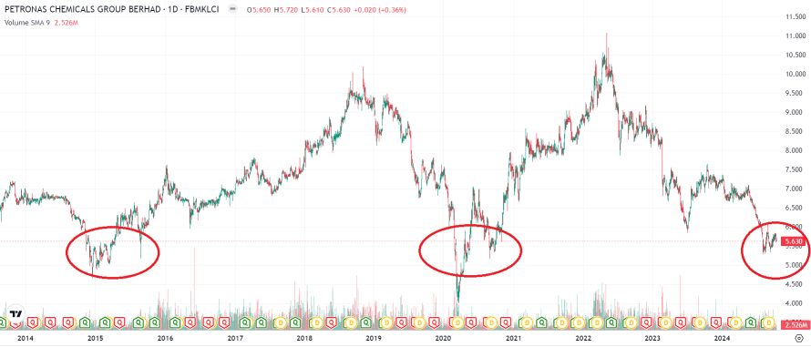 PCHEM at This Price: How Many Chances Will You Get in the Past 10 Years?