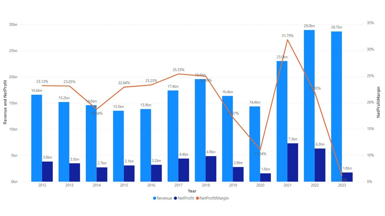 PETRONAS Chemicals Group (PCG)：2012-2023年の概要