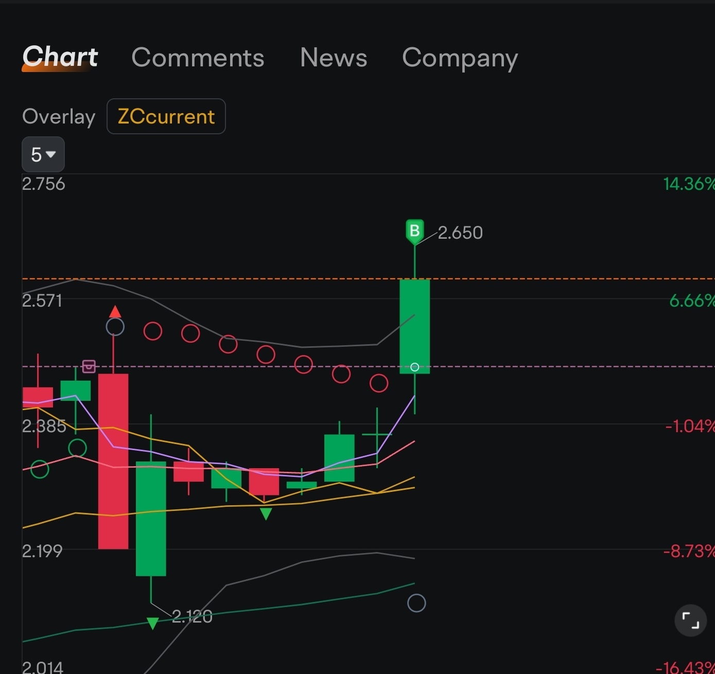 $TEOSENG (7252.MY)$ 還不被我抓到？？。。。