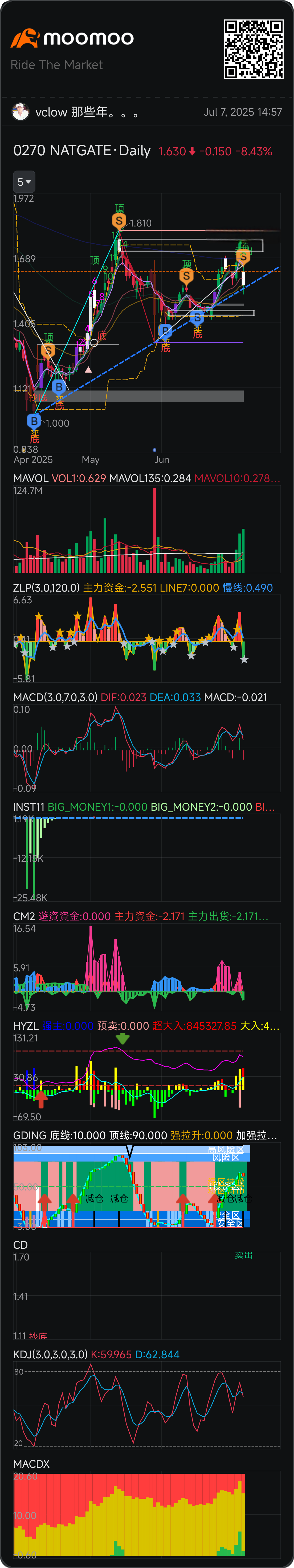 $NATGATE (0270.MY)$  只能說主力還在，趨勢還在。壓力卻在不遠。 我沒買。
