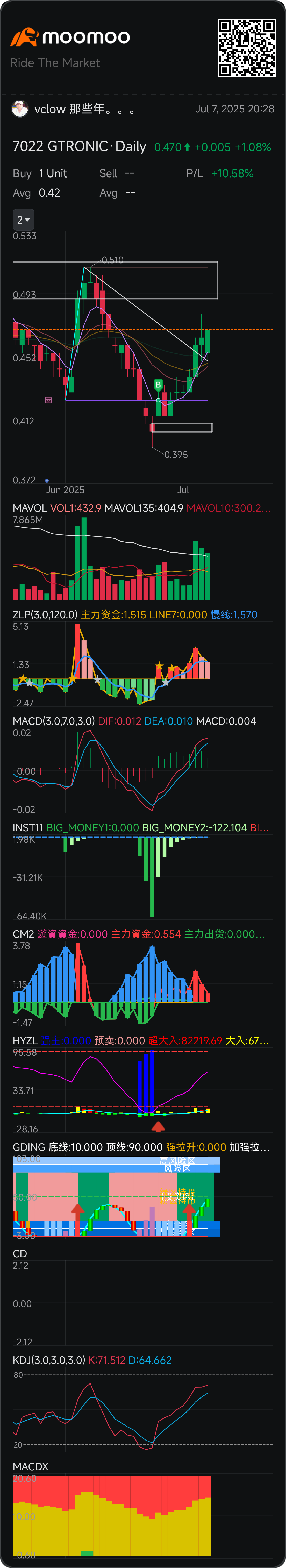 $GTRONIC (7022.MY)$ 因爲只有2％美國生意才躲過今天的下跌？