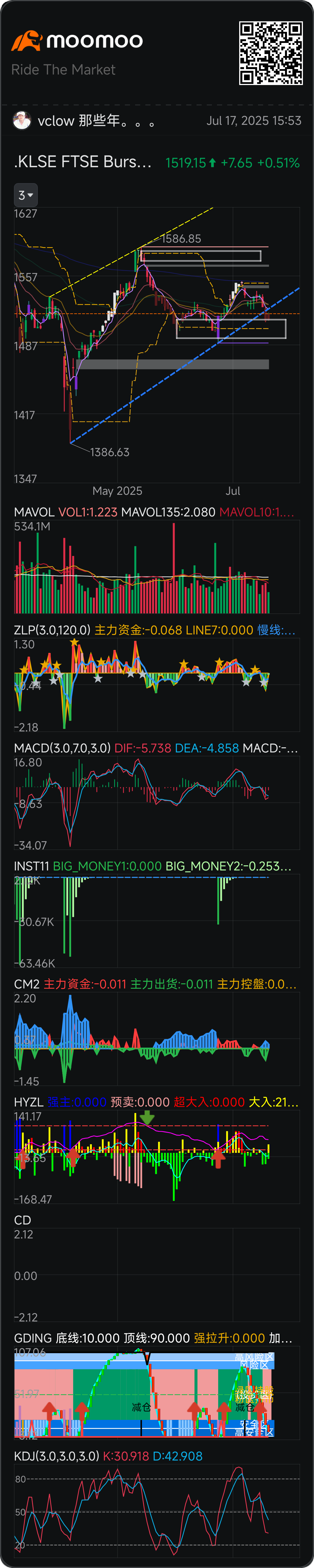 $富時馬來西亞指數 (.KLSE.MY)$ 馬股就快跌破上升軌道，回到籌碼支撐區域，看能不能撐的住了。