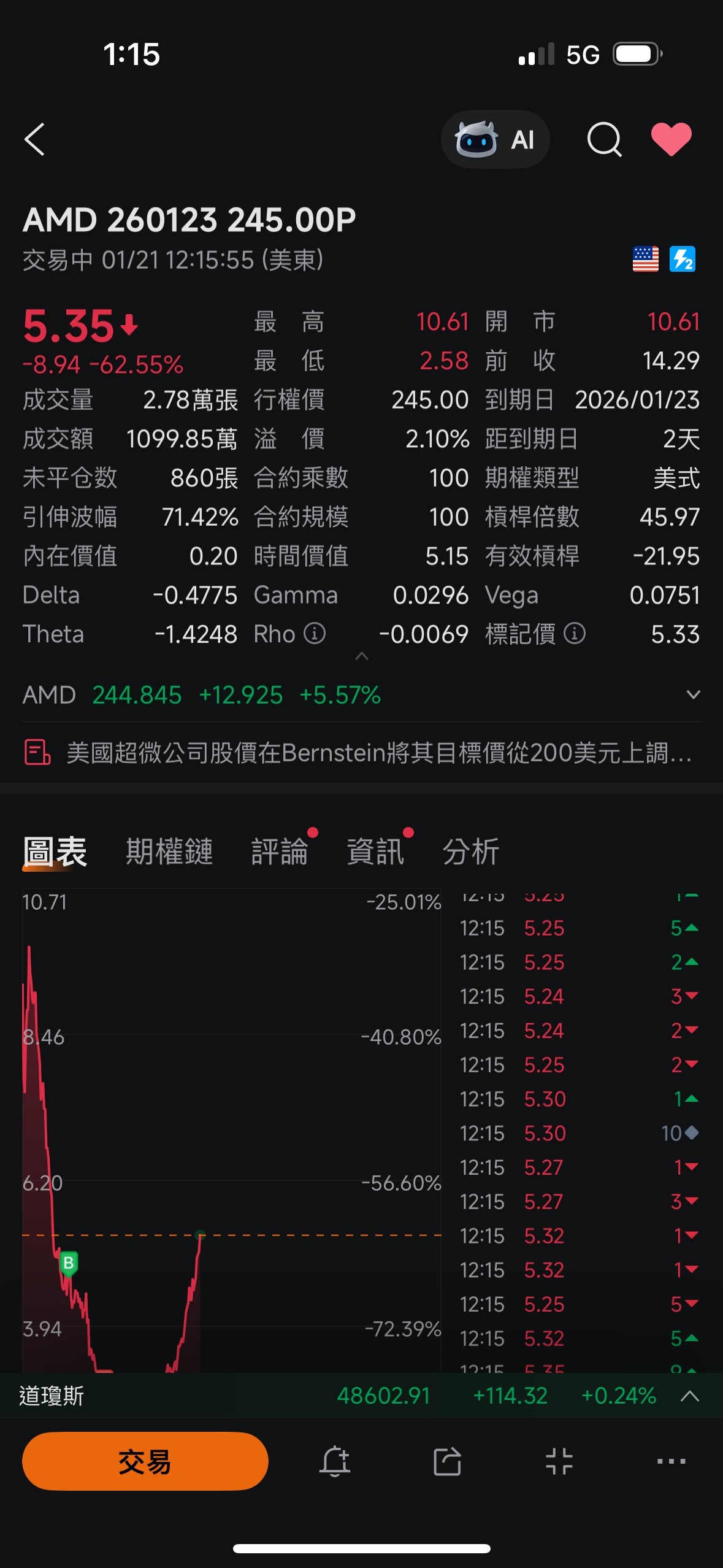 美国超微公司(AMD.US)$ 终于等到了，240吧，还有很多兄弟姊妹等着收钱- moomoo 社区