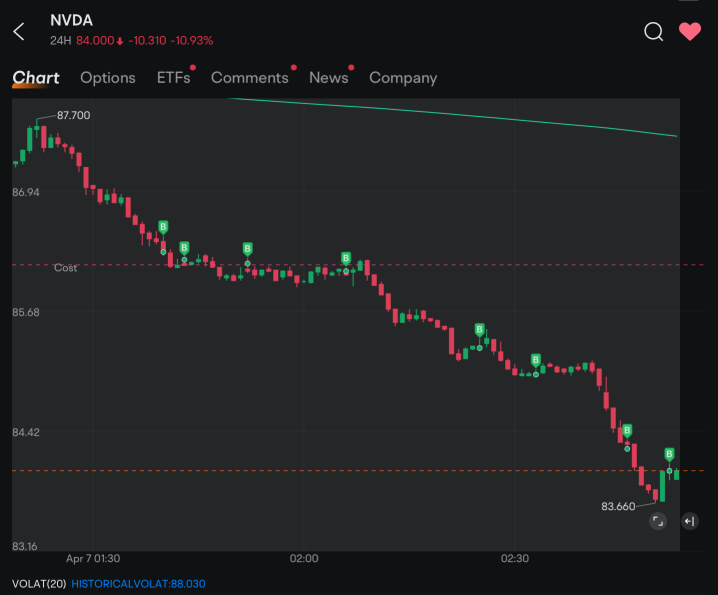 I have tried to buy the DIP but it’s keep dipping lol …I’m about to give up 😂