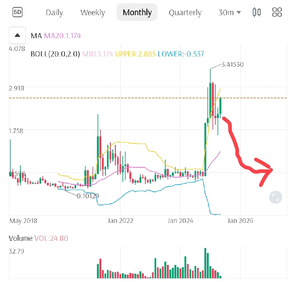 $瑞波幣 (XRP.CC)$ 看看這張重複的2022年的圖片……在這根綠色蠟燭之後……它會回落到0.5……是的……歷史總是重演