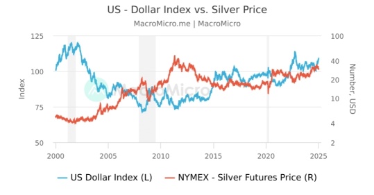 SilverとDXYの相関